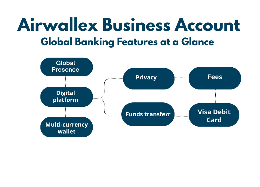 Airwallex business account