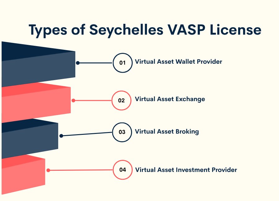 Seychelles VASP License 